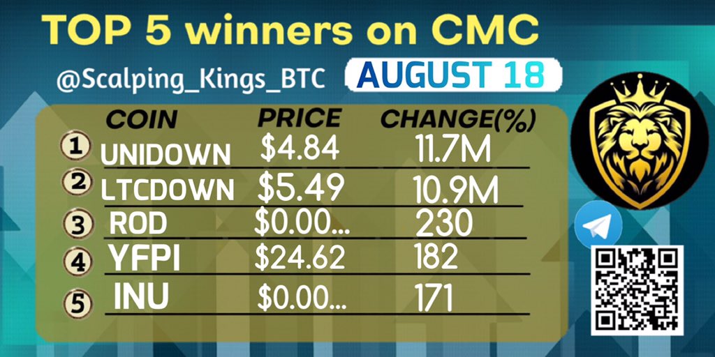 scalping_kings's tweet photo. Top 5 crypto winners on #Coinmarketcap 
#UNIDOWN #LTCDOWN #RepublicOfDogs #YearnFinancePassiveIncome #HachikoInu 
#dailywinners #profit #trendingtopic #trendingcoins #trading #scalping #tradingsignals #freesignals #paidsignals #breakingnews #tradingKings @scalping_kings https://t.co/xmOnlUuyCb