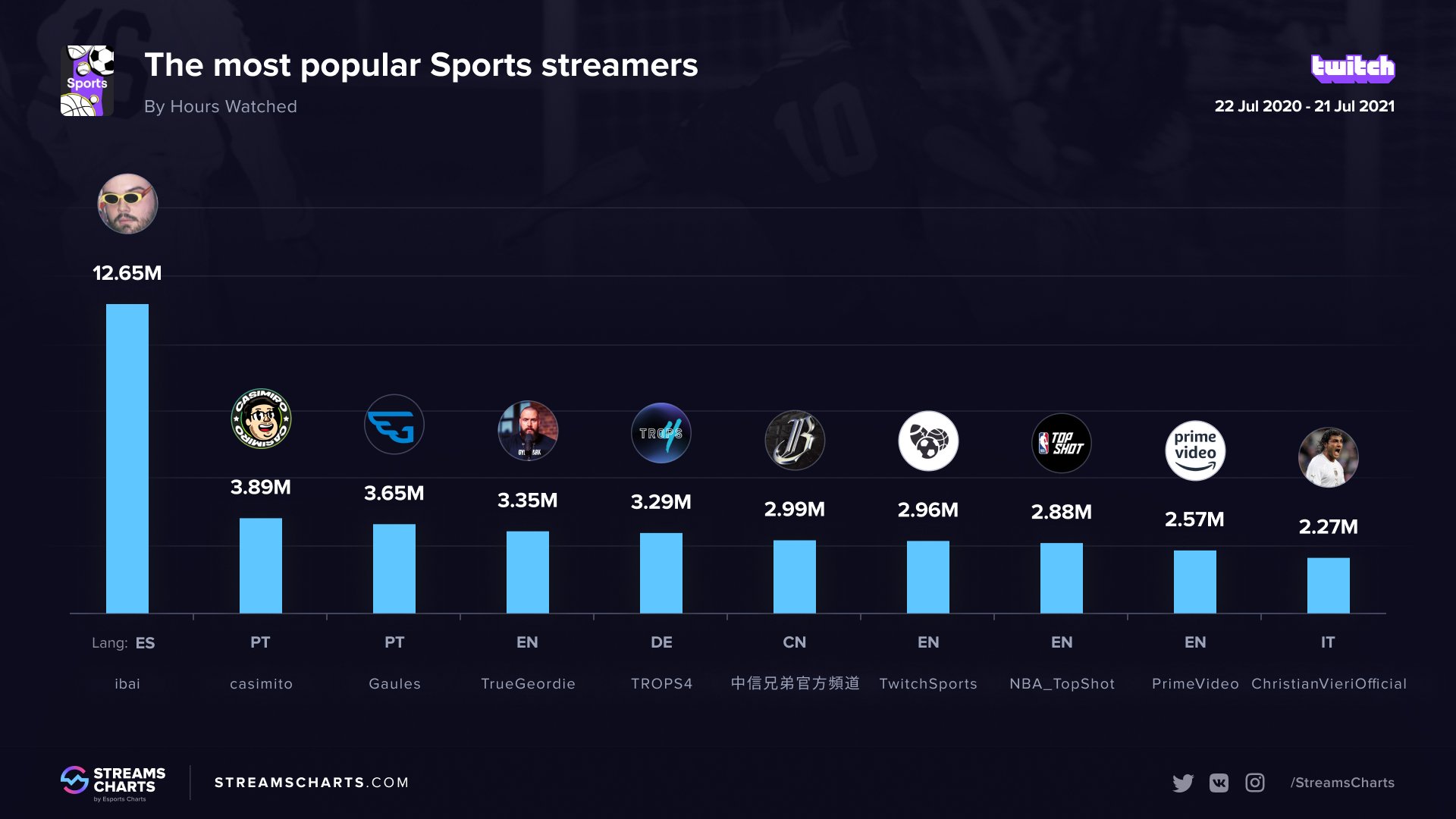 Quanto ganha Cazé Twitch?