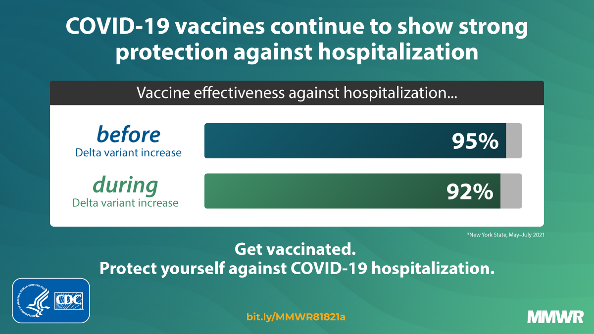 New CDC study shows that #COVID19 vaccines continue to strongly protect against hospitalization. Vaccine effectiveness against mild or moderate infections may wane over time. Get vaccinated to protect from severe disease. bit.ly/3spSVf2