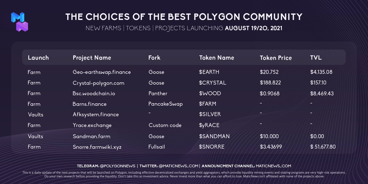 cryptopulse_1's tweet photo. Fresh news #farms and #vaults on #Polygon! Pick your favorite, DYOR!
- @FarmWiki 
- @GeoFinanceToken 
- @CrystalPolygon 
- @WoodChainInc 
- @BarnsFinance
- @AFKSystemFi 
- @yRace_DeFi
- @sandmanfarm https://t.co/V7j3udE7j6
