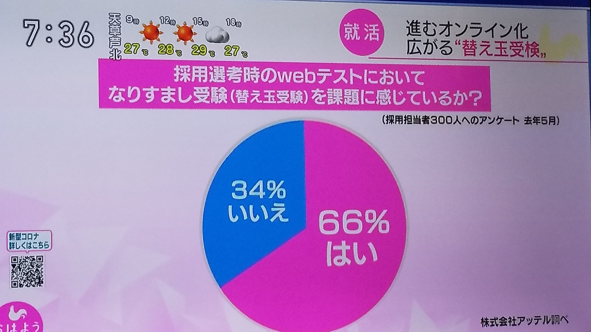 猫塚 塩小姓 ニュース見てたら インタビュー受けてた替え玉受験何度かしてる就活二年目の子が 適性 学力検査で落とされて 面接までたどり着けない 数学や英語 の学力じゃなく面接で自分の人柄を見て欲しいから 罪悪感は薄い って言ってたけど