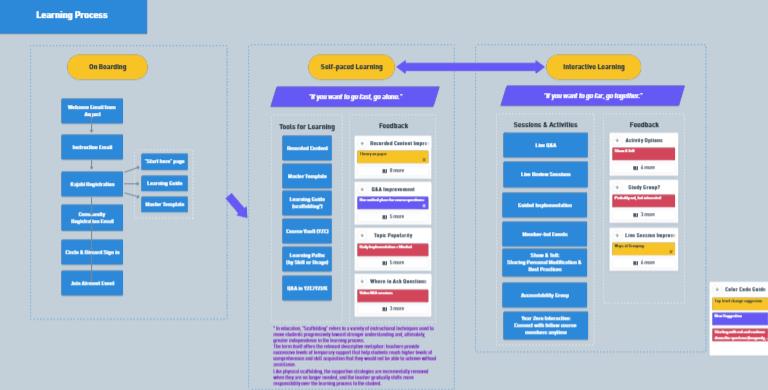 AugustBradley's tweet photo. Iteration after iteration of feedback review and learning path explorations are coming together in the new course launching next week.

We've partnered with a remarkable education &amp; learning design expert to help shape the new course. I've learned so much in the process! https://t.co/ZowVDtq4cQ