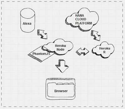 Blag's tweet photo. I had the idea of mixing #R with #amazonalexa so this blog came to life https://t.co/76XiChEcV1 I used #alexa #sapcloudplatform #nodejs #heroku #phantomjs and of course #R In case you miss it #learning #opensource #innovation #programming https://t.co/1werZ8k5Sk
