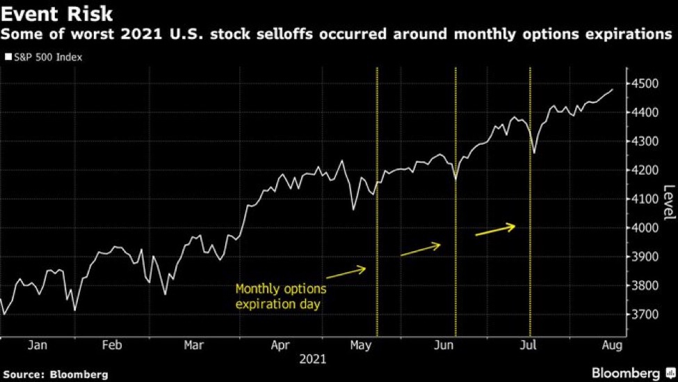 The tail really does wag the dog these days.  At both the index level and often the single stock level.