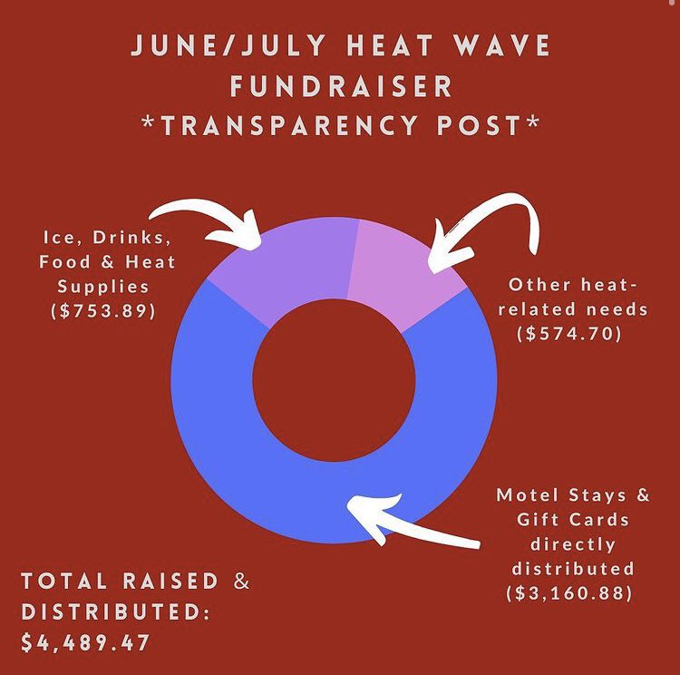 siskiyou_sn's tweet photo. *Transparency Post* Last month ya’ll donated funds to keep our friends on the street alive and healthy throughout a record heat wave. Here is how we spent and redistributed those funds to those most in need. We keep us safe 🖤 https://t.co/Szh19U7LVe
