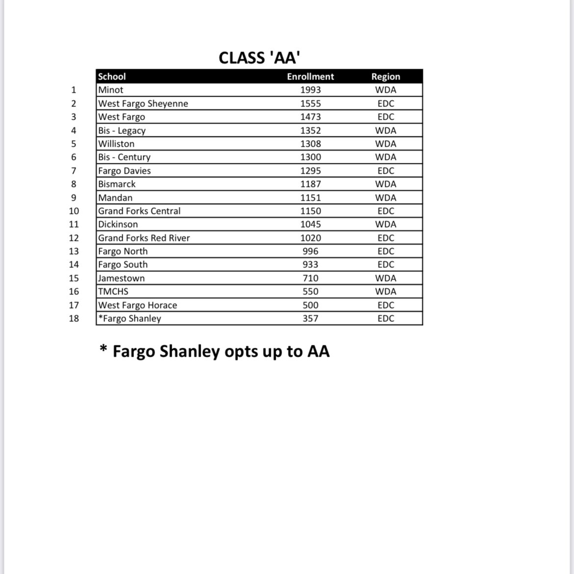 SheyenneHoops's tweet photo. 3 Class System
18 teams in AA
▶️ 9 West
▶️ 9 East 
@BLASTTOTHEPAST8 @NDHSAA @ndbasketballhub @NDHSCA1 @PrepHoopsDakota @DaksHoops 
@DomIzzoWDAY @zacharydosch @HuskieJeff https://t.co/puTQSiwiBR