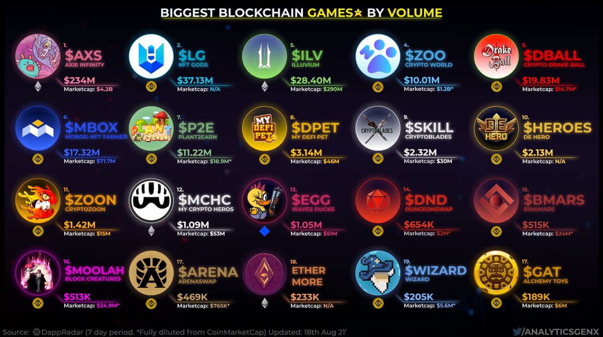 GenxAnalytics's tweet photo. Over the past 7 days the following Top #NFTgaming / #BlockchainGaming dapps have generated the most volume📈 

#GameFi is a growing trend! So share your favs 👇🧙‍♂️

$AXS $LG $ILV $ZOO $DBALL $MBOX $P2E $DPET $SKILL $HEROES $ZOON $MCHC $EGG $DND $BMARS $MOOLAH $ARENA $WIZARD $GAT https://t.co/nxx5pTOXNJ