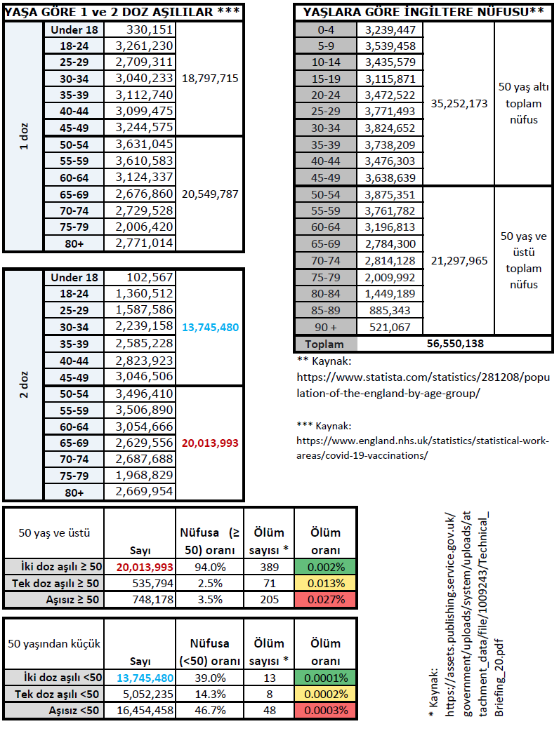 Üşenmedim bir vicdani kamu görevi olarak İngiltedeki bütün yaş gruplarının toplam nufüs sayılarını ve bu grupların aşılanma oranlarının verilerini topladım. Sonra 50 yaş üstü ve altı için ayrı ayrı aşılanma oranlarını ve onların ölüm oranlarını hesapladım. 

İzah edeyim.