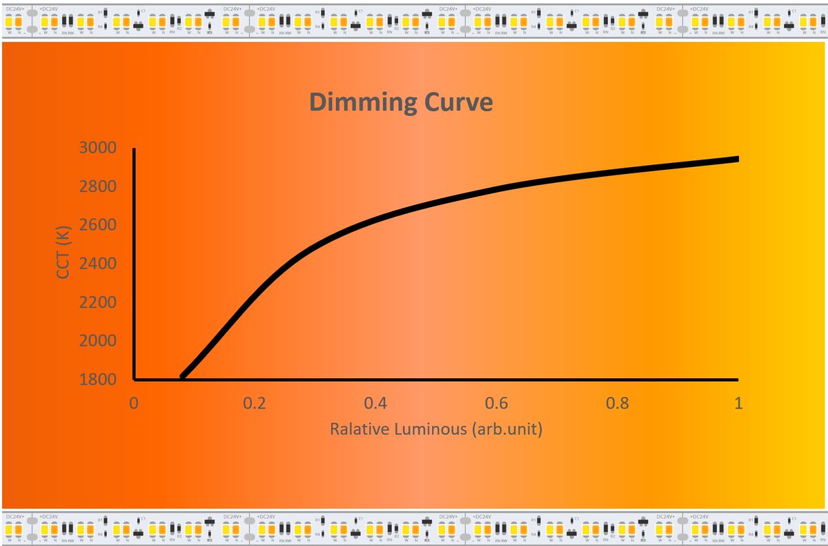 yujiamericacorp's tweet photo. Yuji’s “Dim-to-Warm” strip is developed based on this principle, which perfectly achieved nostalgic lighting atmosphere by LED technology.
#LEDlighting #LEDtechnology #LEDdesign #LEDsolution #highCRI https://t.co/sZs180dUbE