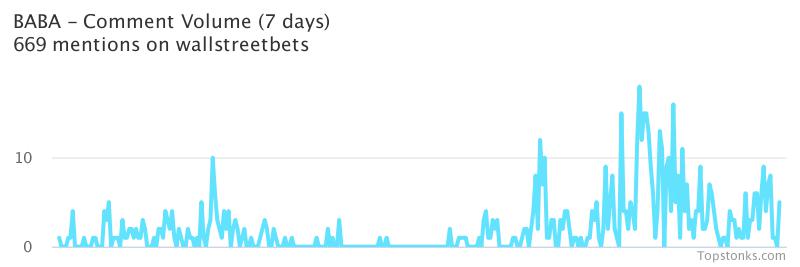 $BABA working it's way into the top 10 most mentioned on wallstreetbets over the last 24 hours

Via https://t.co/TPB2RYxi9S

#baba    #wallstreetbets https://t.co/JBijEvQtIt