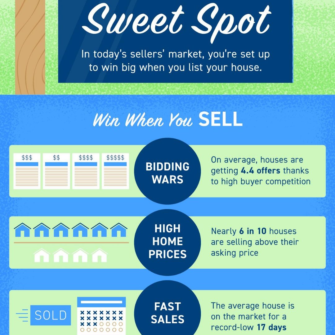 Happy #WisdomWednesday! It's still a seller's market out there! 
Ready to list your property? Visit UnitedCountry.com to find one of our experienced agents near you.