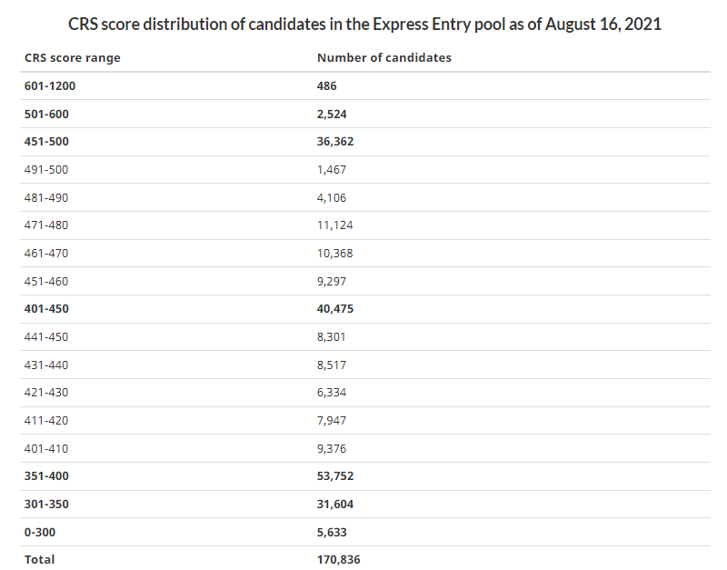 rekaillp's tweet photo. Comprehensive Ranking System (CRS) score distribution of candidates in the Express Entry pool as of August 16, 2021 #ExpressEntry #ITA #cdnimm https://t.co/UHKxEzLZnq