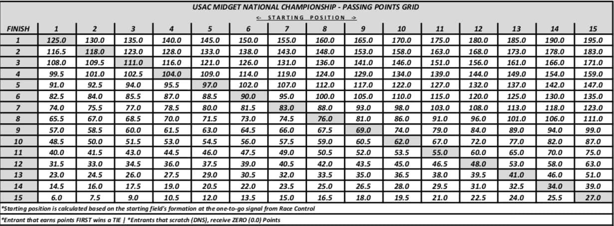 Usac upgrade points top