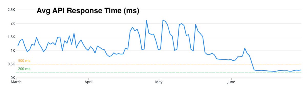 We're excited to show that API response times at Timekit are now almost 10X faster because of upgrades to our infrastructure.