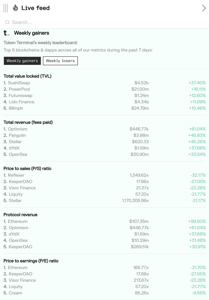 tokenterminal's tweet photo. 📊 TT leaderboard - Weekly gainers

Source: https://t.co/udeIF1HanH https://t.co/IB8p8S5OlC