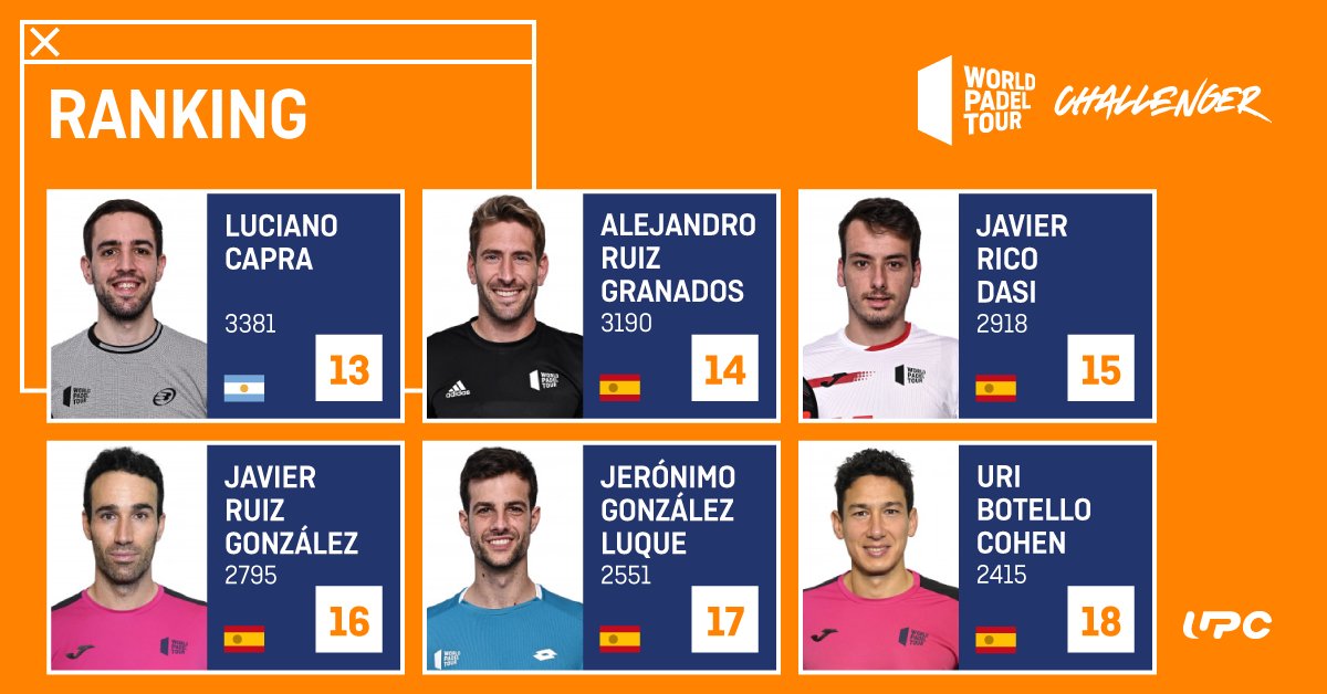 WPTOpen500's tweet photo. ⏯ Nuevas actualizaciones 🆕ranking @worldpadeltour

Movimientos entre los 6 mejores jugadores 🚹 #WPTChallenger:
⤴@momogonzalez1 17º
⤵@uribotello 18º

El porqué de los cambios 👉 https://t.co/Yk4Sk5qiVx

#rankingWPTChallenger 
#WPTChallengerEvolution 
#ÚneteAlDesafíoNaranja 🧡 https://t.co/nOcK8JVGbO