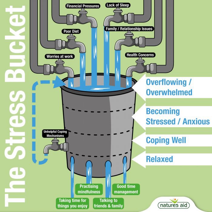 Never let your mental bucket overflow… one of the best things I ever did was turn around and say “No I’m not ok”! It felt like a huge burden had been lifted! #MentalHealthMatters