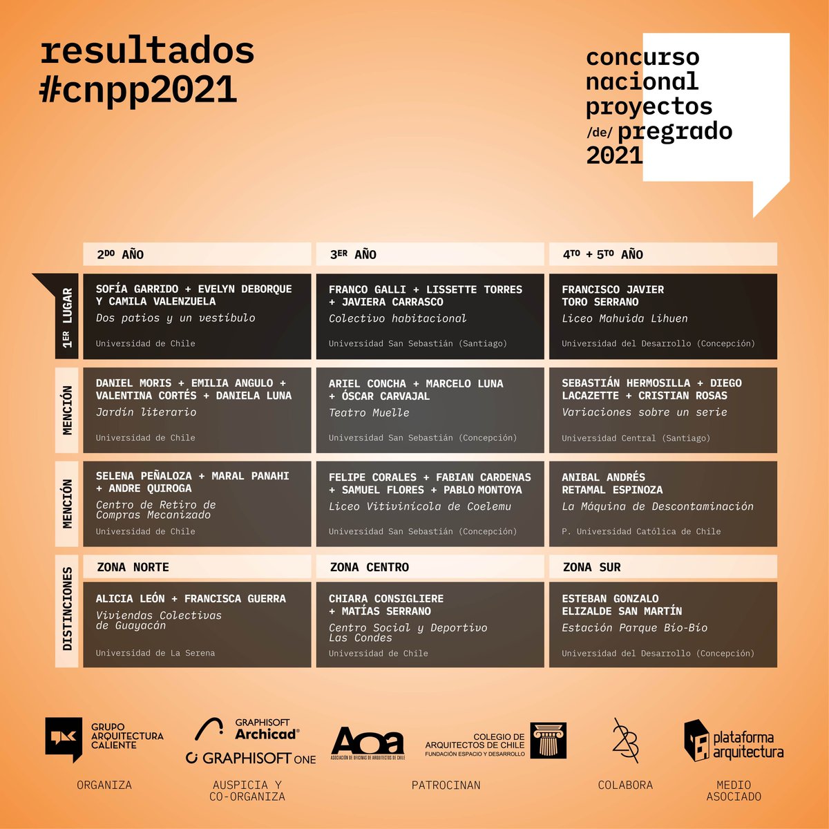 🥇 Conoce los proyectos ganadores del Concurso Nacional de Proyectos de Pregrado CNPP 2021 <a href="/arqcaliente/">ArquitecturaCaliente</a>-Graphisoft Archicad.

colegioarquitectos.com/noticias/?p=27…