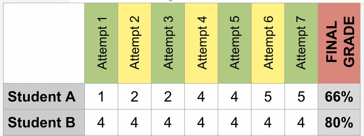 Think about the message this sends by averaging scores over time to calculate a grade.

It tells kids that where you start will nearly set in stone your future.

That message has absolutely no place in our schools, and yet this happens in most US classrooms.

It needs to stop.