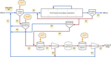 EvelineVolcke's tweet photo. First-time plant-wide quantification of total sulfur mass flows in a full-scale water resource recovery facility. First PhD paper of Farhang Forouzanmehr @Veolia feat. @lehongwan @_KimberlySolon_ @Sylvie_Gillot @Pierre_Buffiere #BioCo_UGent Free access: https://t.co/Wj43IhZlTh https://t.co/xtOqDGeVCR