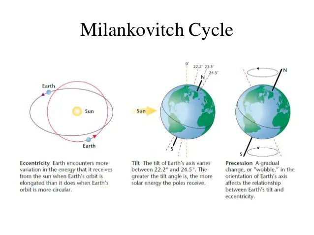 #ClimateCrisis #oilandgas Is Milankovitch's Theory correct about climate?  If this is correct, we are going to see a fairly significant rise in temperatures over the next 29 years until the year 2060. After this time we will be going into a mini ice age due to the earth's tilt.
