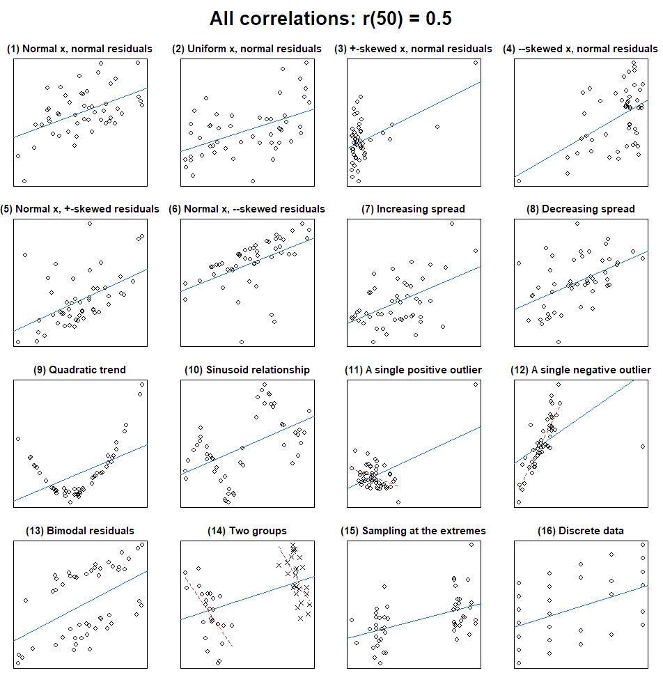 GuyProchilo's tweet photo. #Rstats: Can you trust a correlation of r(48) = .50 without a scatterplot? The following 16 wildly different scatterplots all correspond to r = .50. A humbling reminder to look at your data.

Reproduce this yourself using the cannonball package: 
https://t.co/k6G91OvgoD

#phdchat https://t.co/mWeGjxqPmG