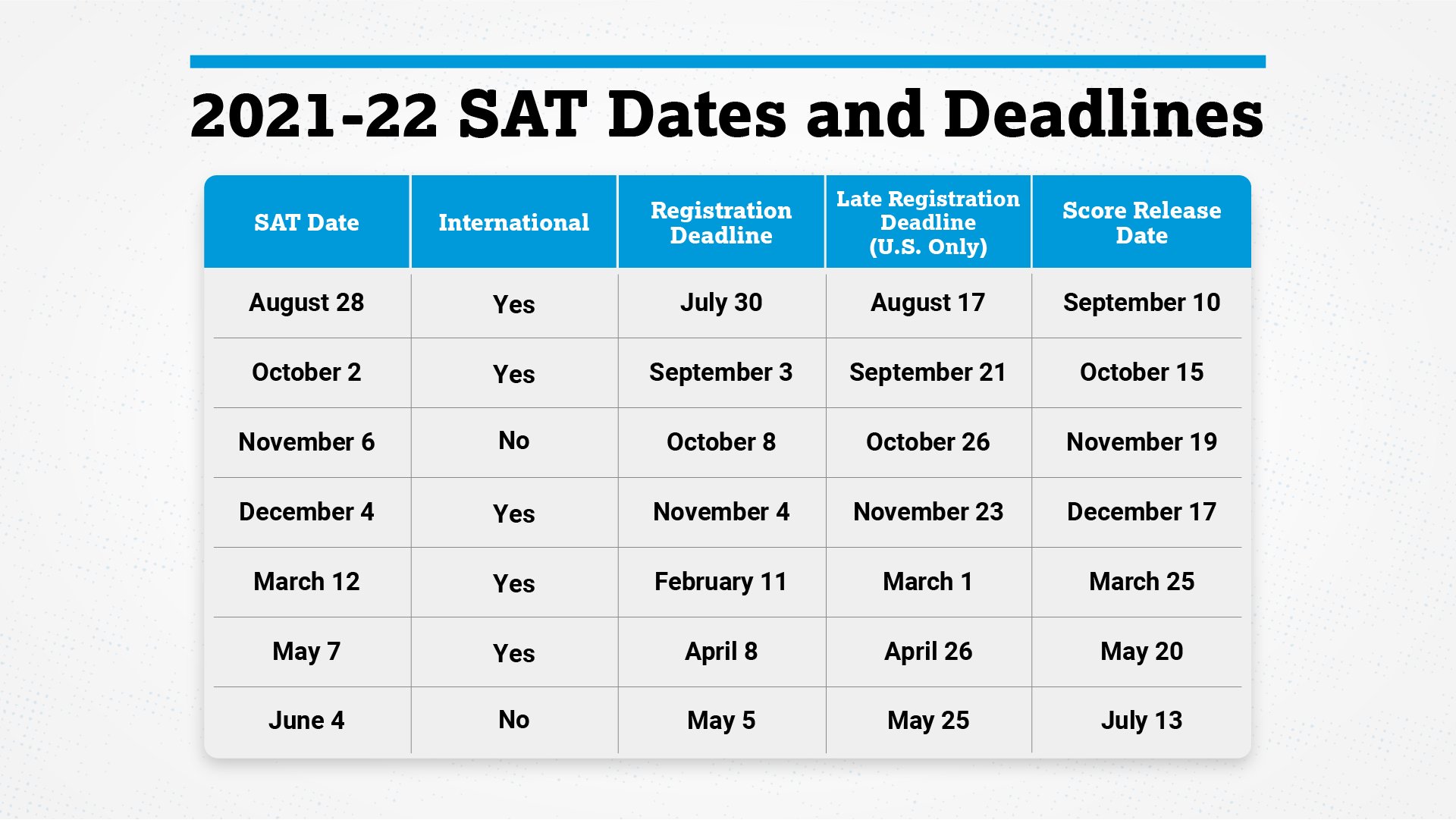 The College Board on Twitter "Want to take the SAT this fall? You can
