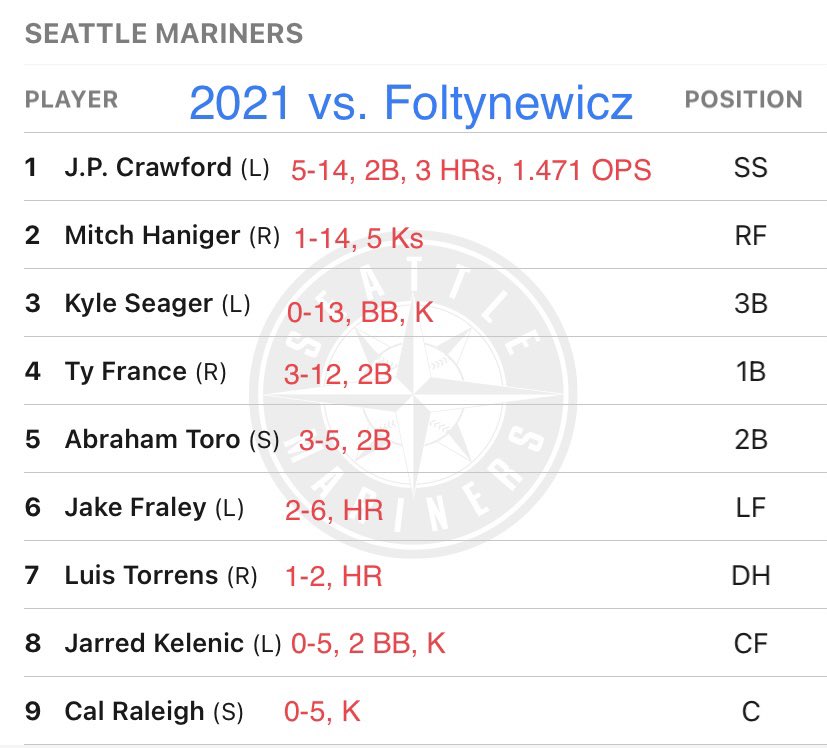 BaseballDudeMan's tweet image. So I have my worries here…2021 #Mariners vs. Folty. 2,3,8,9 hitters are unfavorable. #seausrise