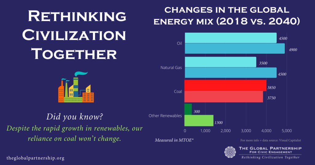 rethinkciv's tweet photo. Is it time to rethink our coal consumption habits?
#theglobalpartnership #rethinkingcivilization
#girlseducation #education #genderinequality https://t.co/2ERLf5bq2g