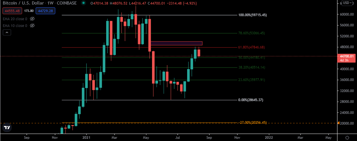 Hodler1011's tweet photo. Unpopular opinion I know, but hear me out.
61.8 retracement (golden fib zone)
First lower high formed
Second leg down?
I really hope im wrong, but I always try and be realistic as nothing is guaranteed. 
Either way, anyone that is long term hodlers - profits are inevitable https://t.co/yDXkirGUyX