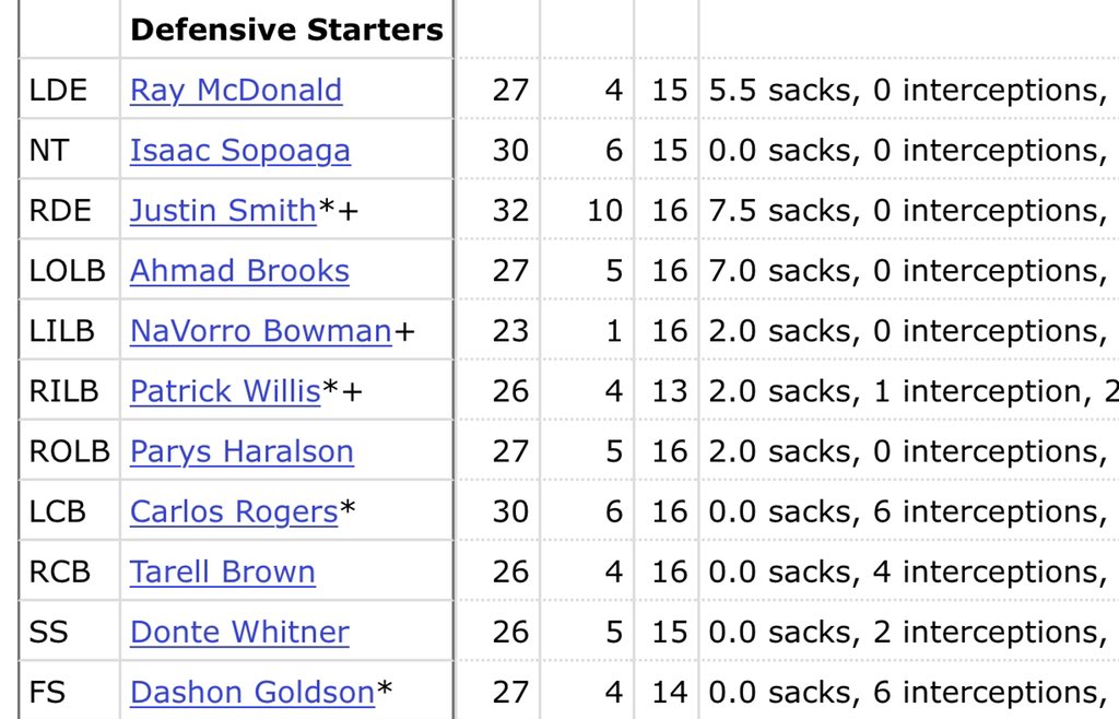 Bruh just look at all the names here and this don’t even show Aldon Smith and his 14 sacks as a rookie https://t.co/16qfeFCmVz