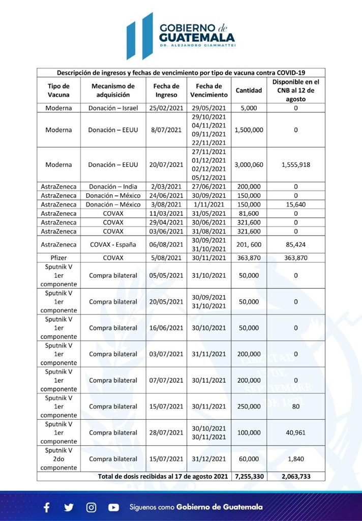 US Embassy Guatemala on Twitter ".CDCCentralAmer informa Las vacunas donadas x EEUU vencen