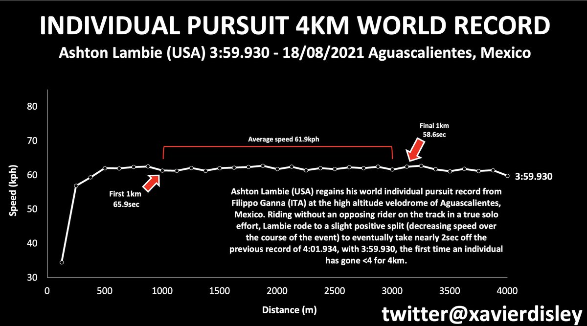 A superb performance by Ashton Lambie <a href="/usacycling/">USA Cycling</a> for a new 4km world record of 3:59.930, nearly 2sec off the previous record by Filippo Ganna (ITA).

In the high altitude of Aguascalientes, Mexico but with no opposing rider, it was well paced and the first <4min 4km IP.