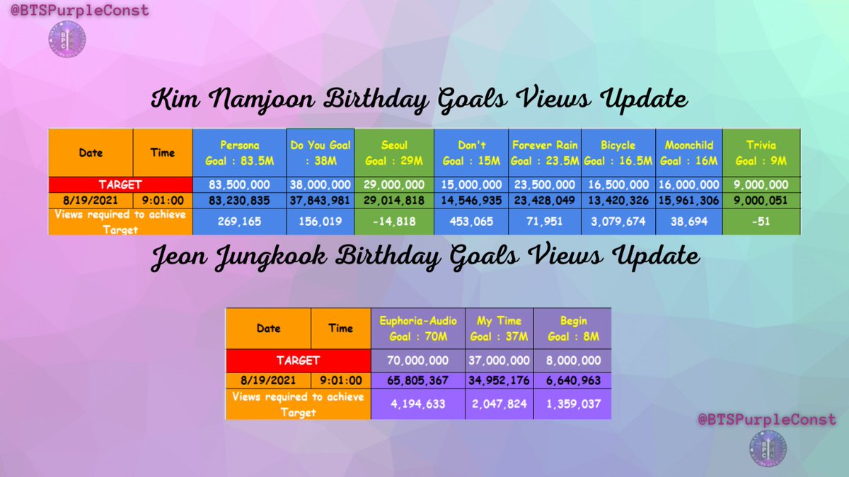 Do you see that?  👀
RM- 2/8 🥳💃

We'll since guys👏 keep streaming! 
 There's still a lot to achieve....✨🕺💃
Stream JK's songs too!

DM us to join our YT Streaming GC! Let's achieve the goals together! 🤗
#NAMKOOK #Namjoon #jungkook𓃹 #BTS #BTSARMY 
#bts_purpleconstellation