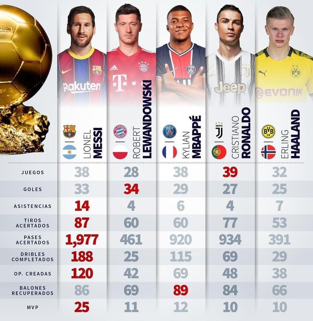 Las estadísticas de Messi que le acercan al séptimo Balón de Oro