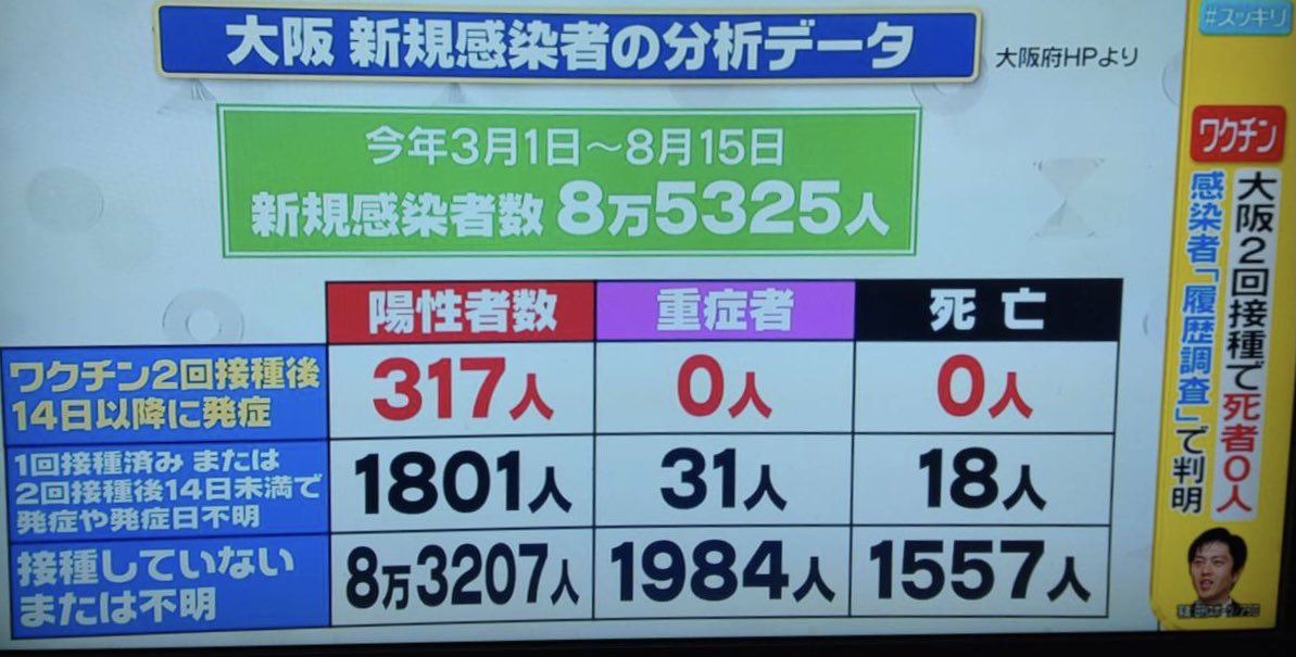 大阪府でワクチン2回接種完了の約300万人に対して 重症 死亡者が未だ0人という報道 これをどう読み説くべきか Togetter