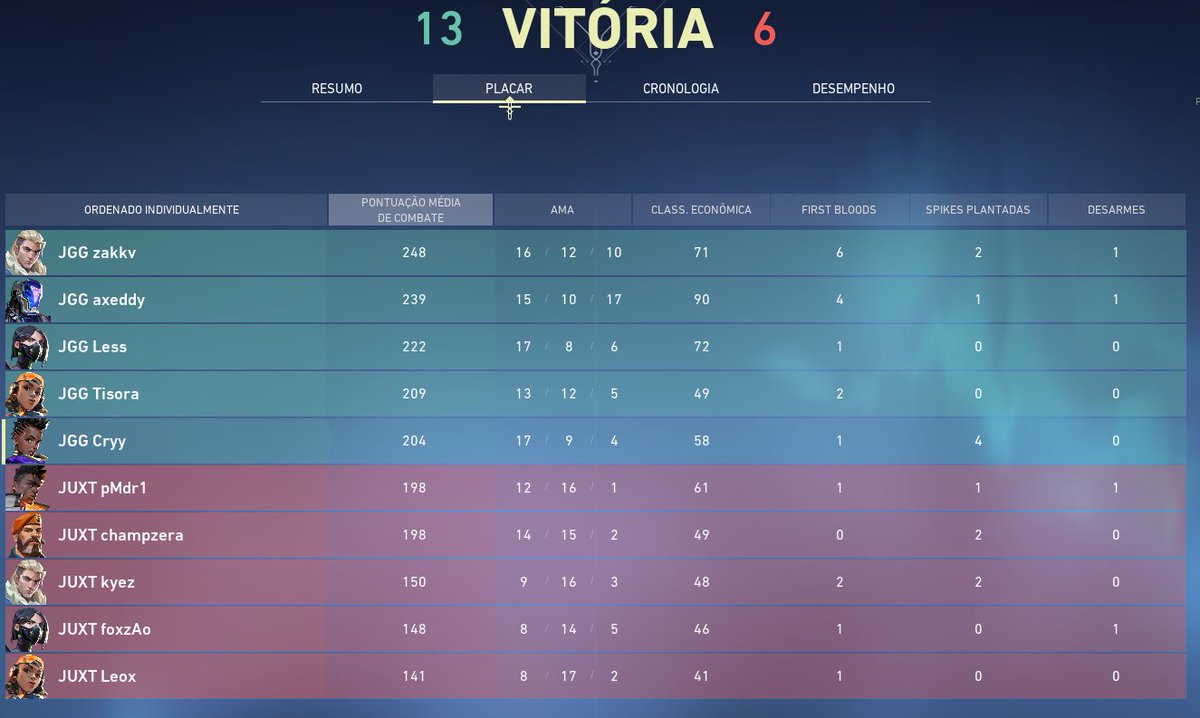 champzeraa's tweet photo. GG 1-1 na Chroma Cup
13x1 vs Dragon Warriors
6x13 vs @JaguaresGG 
Tamo só começando com o time, muito coisa ainda para aprender :)
#GoJuxt https://t.co/k0HgEO4HwV