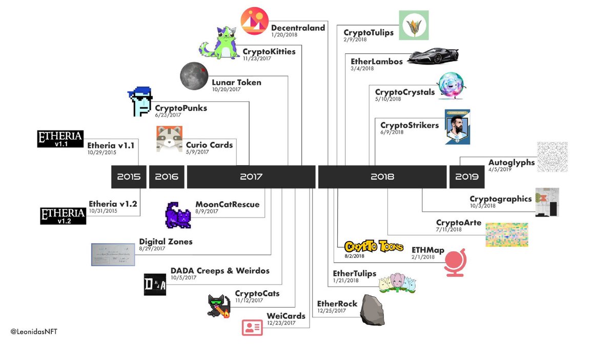 cryptobarry1's tweet image. #nfthistory courtesy @LeonidasNFT  do you hold a piece of history? @toontoken @ethertulips @_cryptocrystal