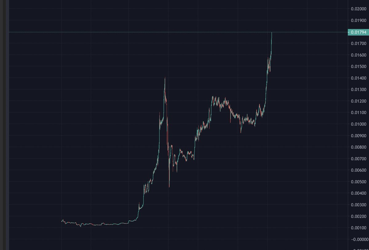 🔥It looks like our community is enjoying the Testnet!🔥
We have just made history! BEP20 to ERC20 in seconds! We are now on CMC top gainers for the second time everyone! 
#FIBO #FIBSWAP #cryptocurrency #news 
coinmarketcap.com/currencies/fib…
