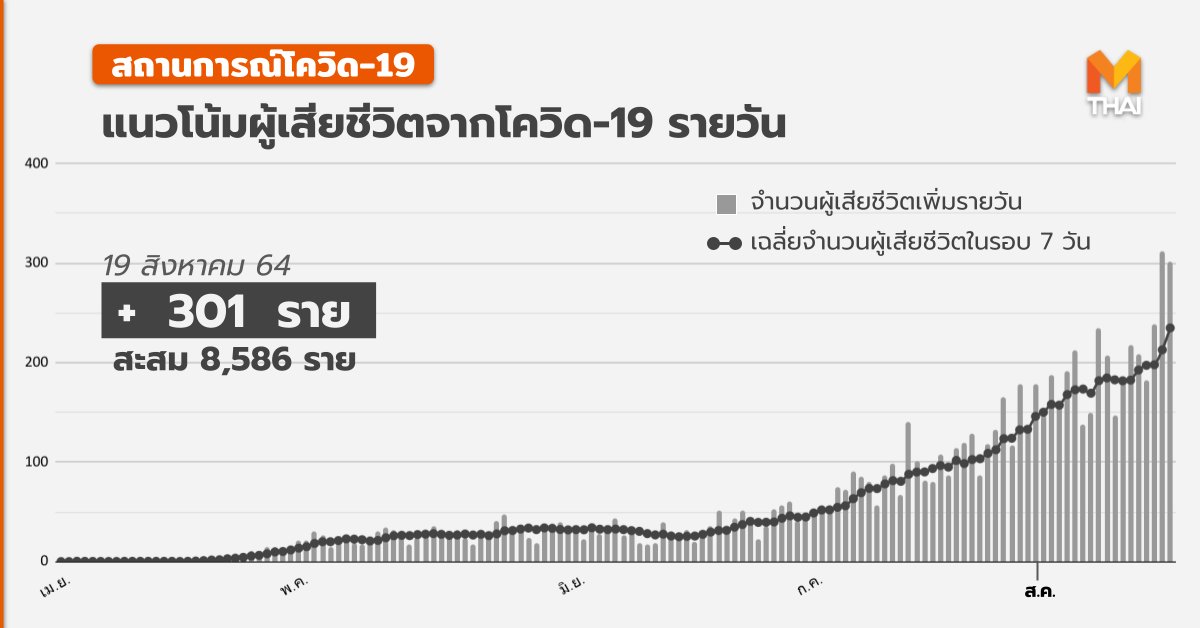 mononewsth's tweet photo. อัปเดต #โควิด19 - 19 ส.ค. 08.00

สถานการณ์ในประเทศ
- พบผู้ป่วยเพิ่ม 20,902 ราย รวมสะสม 989,859 ราย
(ภายนอก 20,754 ราย / ในเรือนจำ 148 ราย)

- หายป่วยเพิ่ม 22,208 ราย รวมหายแล้ว 775,327 ราย
- เสียชีวิตเพิ่ม 301 ราย รวมเสียชีวิตแล้ว 8,586 ราย https://t.co/tw66BbP7e8