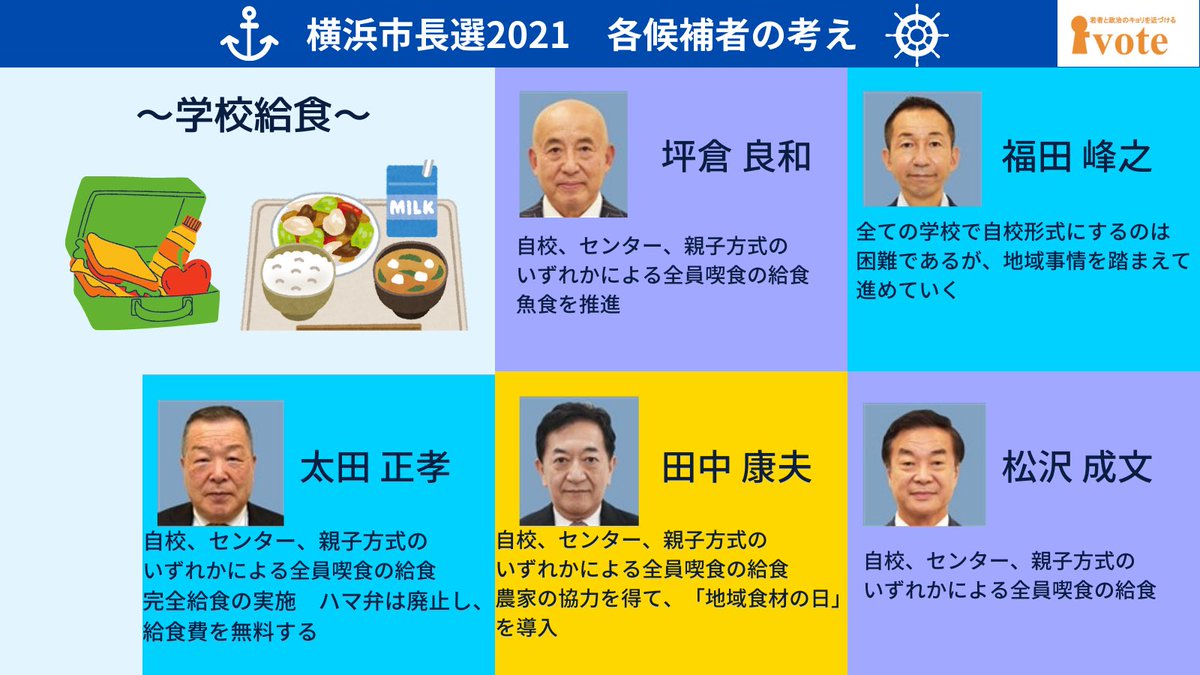 学生団体ivote 若者 政治 2021衆議院選挙 On Twitter 横浜市長選2021 各候補者の考え 今回は 給食 なぜこれが話題になるのか それは横浜市特有の理由があるからです 詳しくは2枚目 横浜市長選挙 横浜市長選 Ivote