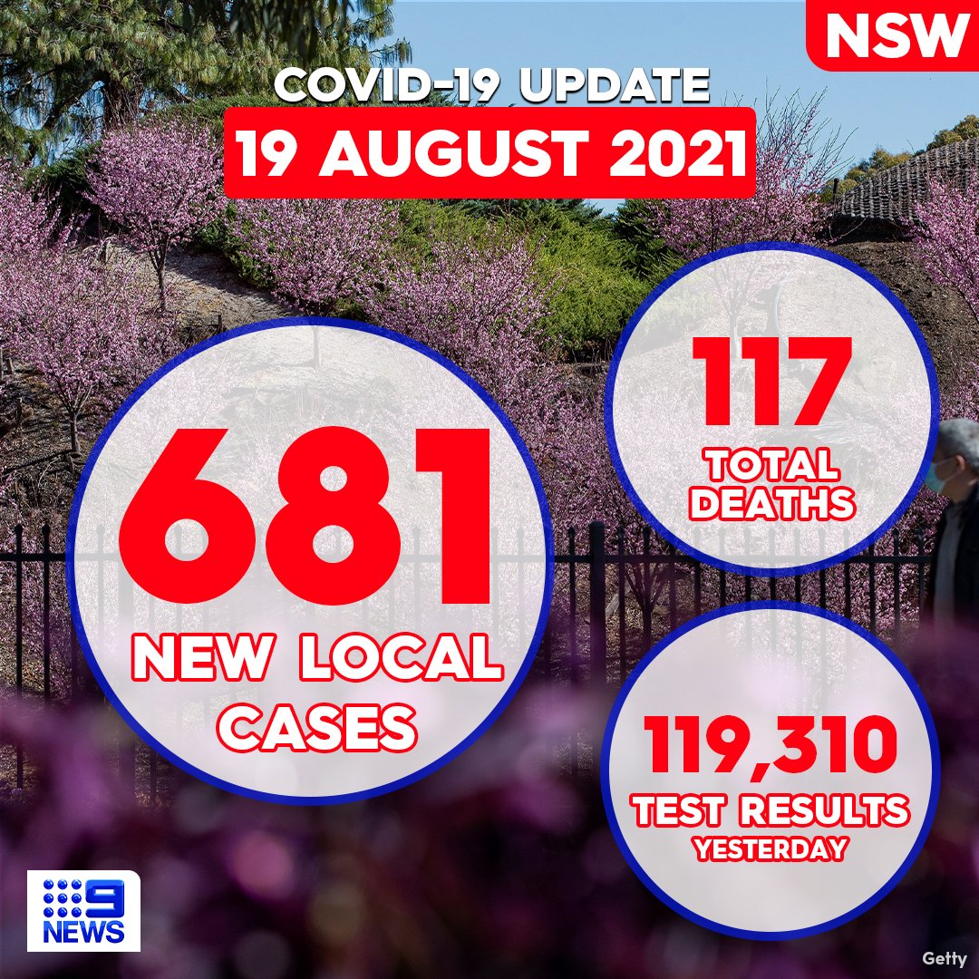 9NewsSyd's tweet image. NSW has recorded a new daily record of 681 new local #COVID19 cases, and sadly one further death.

Positively, Premier Gladys Berejiklian said 110,000 people were vaccinated yesterday.

DETAILS: 9Soci.al/dyBy50FTPa5

#9News