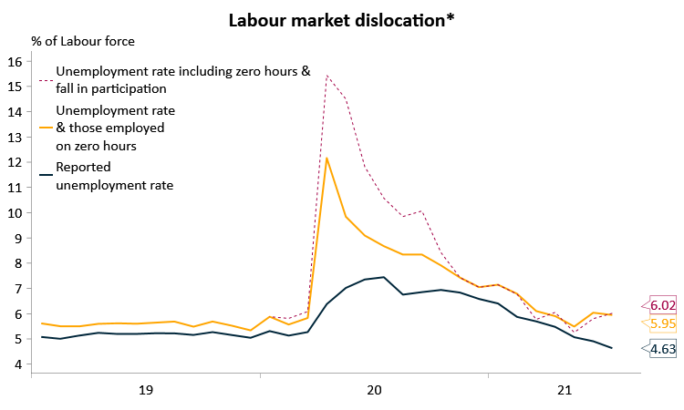 IFM_Economist's tweet photo. Adjusting for participation and zero hours working (noting it's orig data) you can argue the 'effective' unemployment rate is closer to 6% than 4.6%. The no. of people on zero hours from being stood down is 181,500, up from 156,500 and 58,200 in June and May respectively #ausbiz https://t.co/Mz73e2AtNX