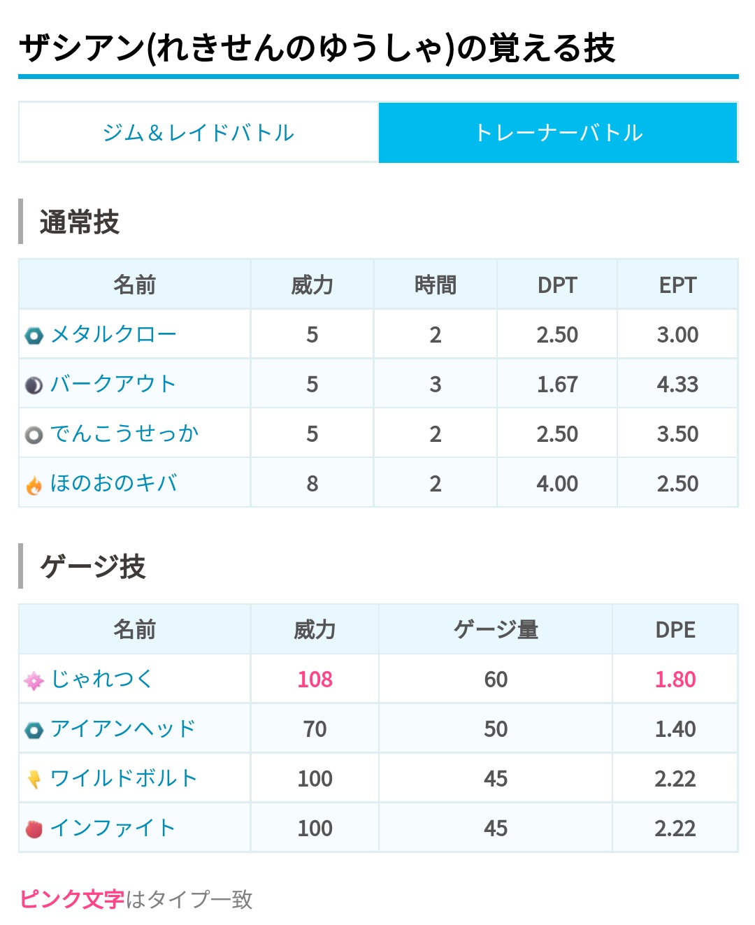 ポケモンgo攻略 みんポケ 解析 ザシアンなど第8世代の種族値や技データが追加されています ザシアンの技データが間違っていたため訂正 T Co Uyqmkdz7fv ポケモンgo T Co Kewyhagl73 Twitter