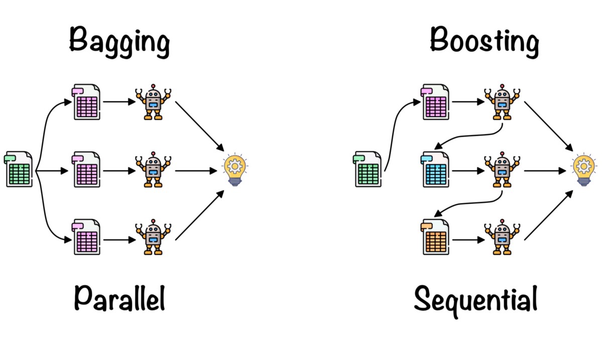 DataScienceDojo's tweet image. 🤔 How to combine weak learners to build a stronger learner to reduce bias and variance in your ML model? learn here: hubs.la/H0Vs8Mv0

#MachineLearning #MLModel #DataScience