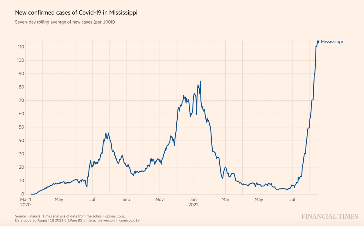 EricTopol's tweet image. Now leading the world in covid cases/capita
(the US state with the lowest vaccination rate)
