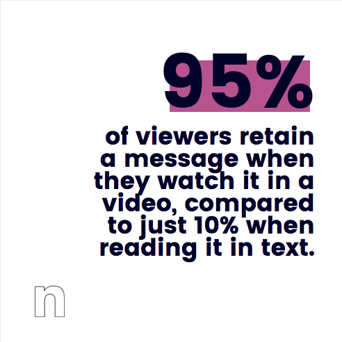 This is a stat that blew our minds Collision symbol If you’re not already creating video ads, now is your time to start! #digitalmarketing #marketingstats #digitalmarketingagency #videomarketing