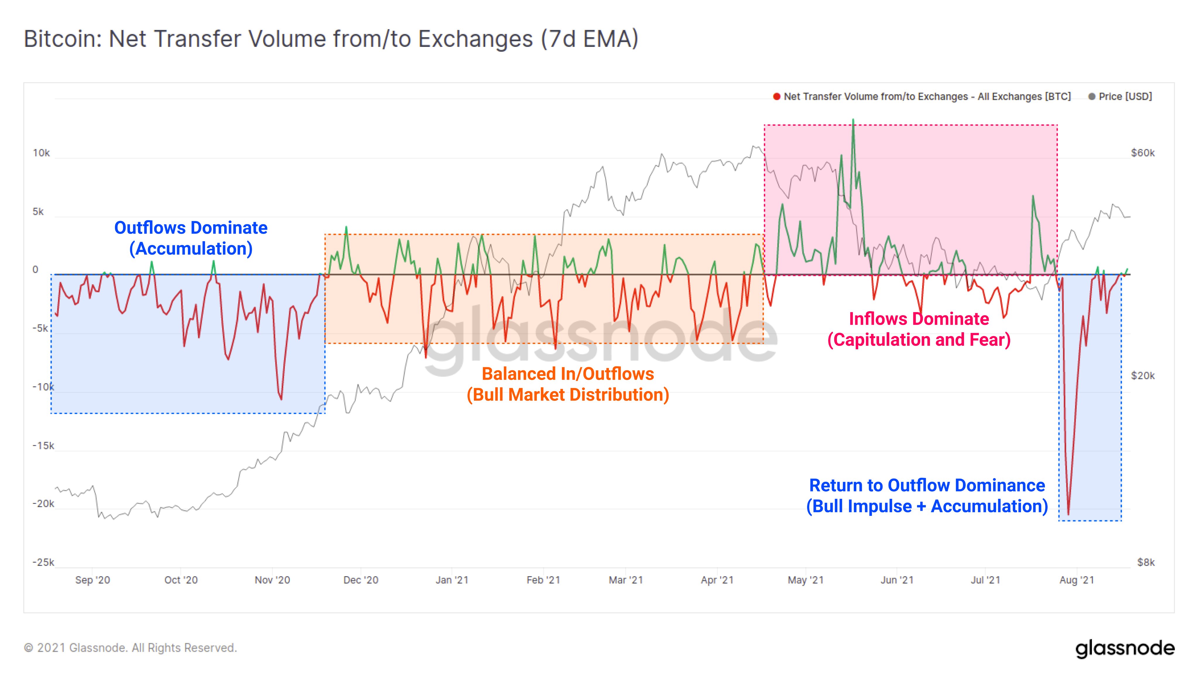 The exodus of Bitcoin and Etherea from the stock exchanges continues