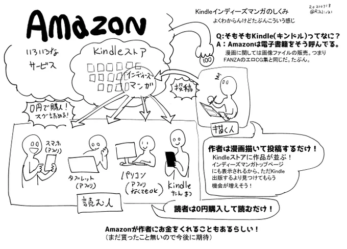 「Kindleインディーズマンガ」ってこういうやつ描く人は投稿するだけでOK!(Amazon以外で売ってても良い)読む人は無料で読める!Amazonが作者にお金をくれる可能性もある!  