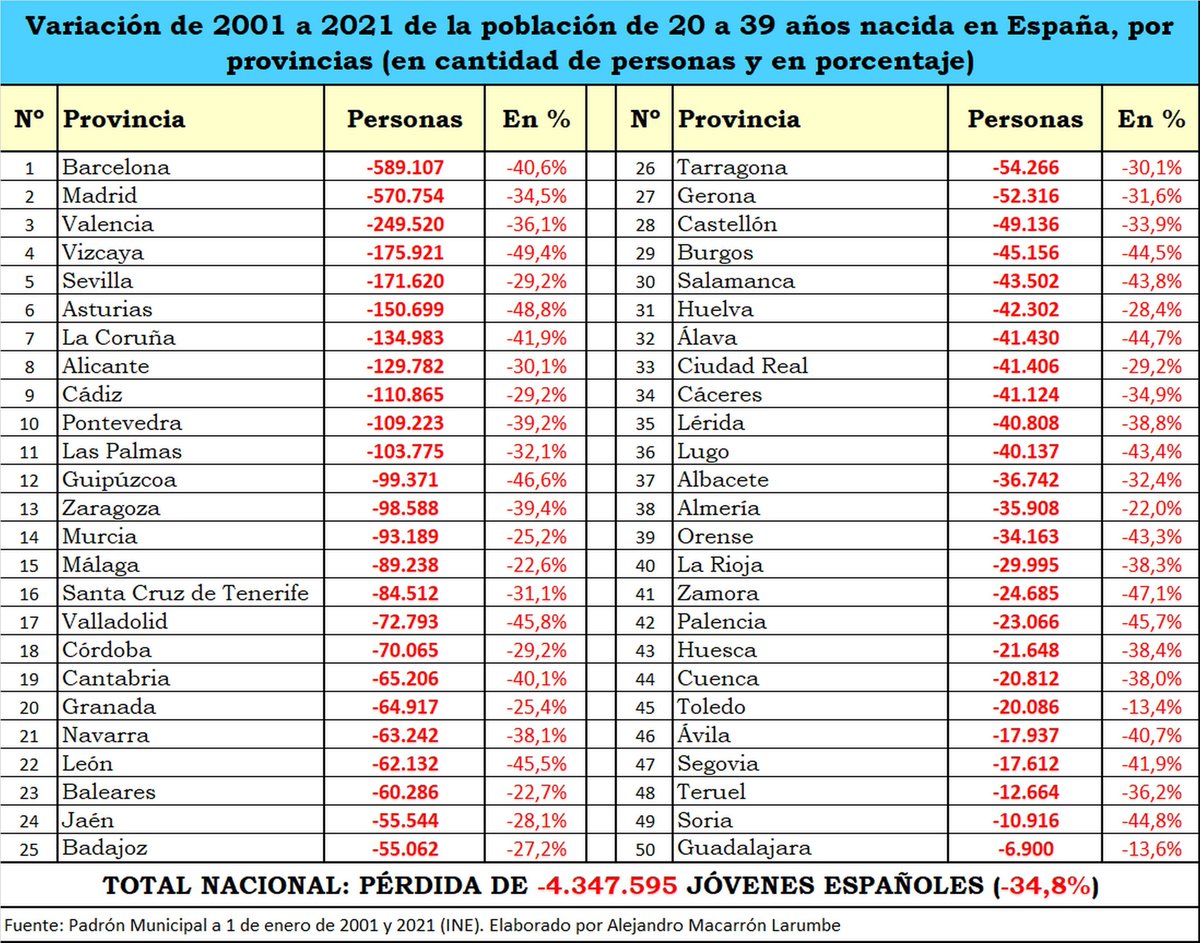 Gargotejant's tweet photo. Podeu plorar tant com vulgueu sobre que el jovent ja no parla català, però el principal motiu és que simplement no teniu fills. Només és l'inici de la debacle demogràfica. https://t.co/VQpw5xJwdD
